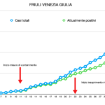 L’aumento di contagiati in FVG fra il 4 e il 5 aprile è stato di 62 nuovi casi. Forti disparità in regione