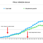 Scendono lentamente i nuovi contagi in Friuli Venezia Giulia, +55 contro +62