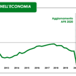 Crisi da 2,2 miliardi nel terziario. A rischio migliaia di imprese e 23mila posti di lavoro