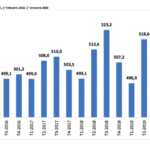 Lavoro in Fvg: su assunzioni e partite Iva si vedono i primi effetti della pandemia