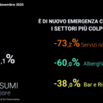 Allarme Confcommercio: consumi giù dell'8,1% a ottobre. Pil visto in calo del 12,1%
