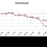 Confindustria sull'andamento dell'economia regionale: si torna a crescere ma non troppo