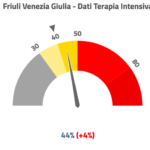 Covid-19, balzo in avanti dei ricoveri in terapia intensiva. Lieve calo del tasso di tamponi positivi