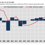 Istat conferma: tracollo eccezionale dell’economia nel 2020. Crollo dei consumi, aumenti di tasse e di risparmio