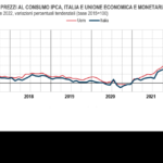 A settembre inflazione a due cifre. Gli aumenti dei prezzi fanno aumentare la diseguaglianza