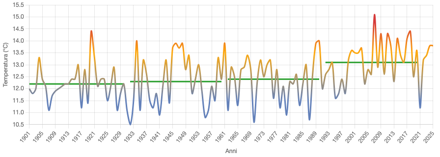 temperature medie primavera Udine
